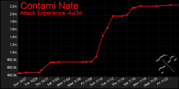 Last 31 Days Graph of Contami Nate