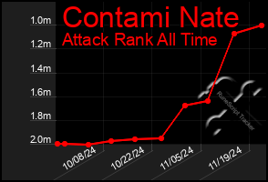 Total Graph of Contami Nate