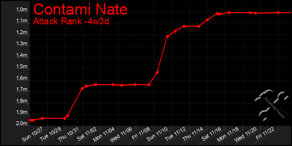 Last 31 Days Graph of Contami Nate