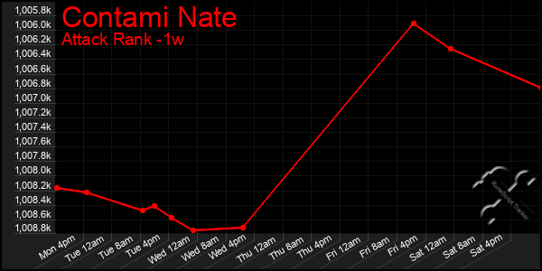 Last 7 Days Graph of Contami Nate