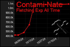 Total Graph of Contami Nate