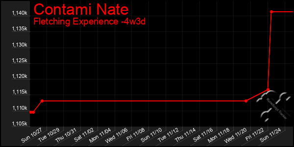 Last 31 Days Graph of Contami Nate