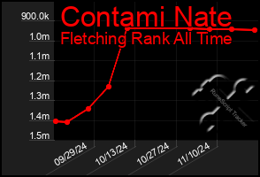 Total Graph of Contami Nate