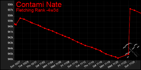 Last 31 Days Graph of Contami Nate