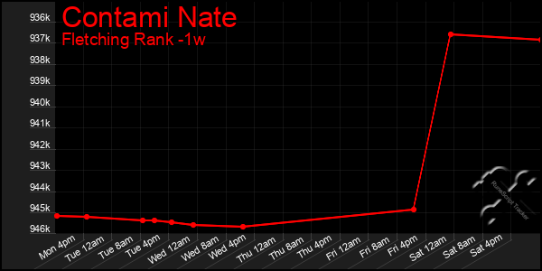 Last 7 Days Graph of Contami Nate