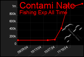 Total Graph of Contami Nate