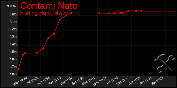 Last 31 Days Graph of Contami Nate