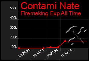 Total Graph of Contami Nate