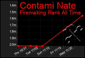 Total Graph of Contami Nate