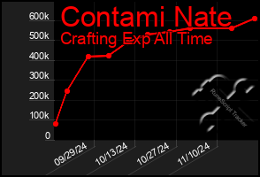 Total Graph of Contami Nate