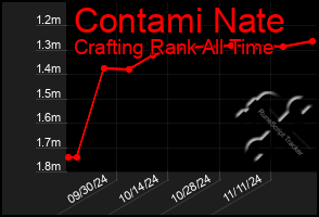 Total Graph of Contami Nate