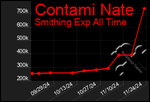 Total Graph of Contami Nate