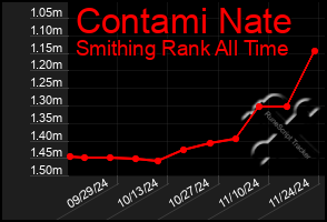 Total Graph of Contami Nate