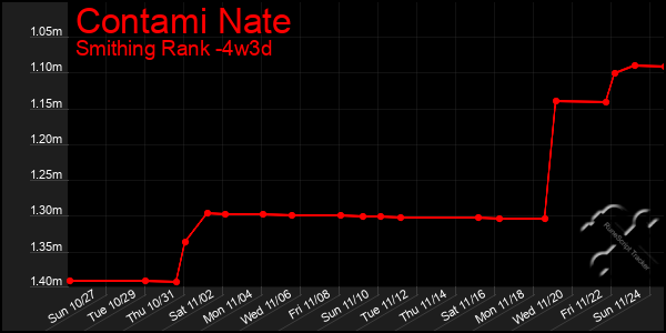 Last 31 Days Graph of Contami Nate