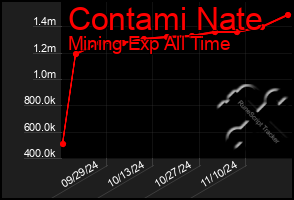 Total Graph of Contami Nate