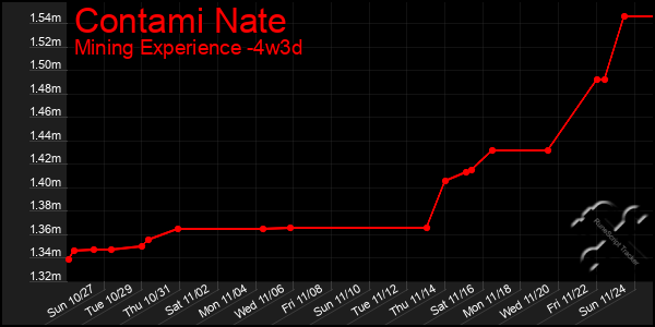 Last 31 Days Graph of Contami Nate