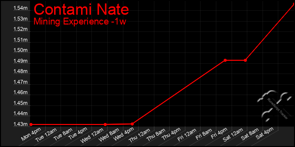 Last 7 Days Graph of Contami Nate