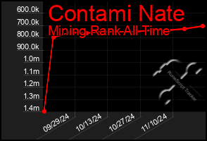 Total Graph of Contami Nate