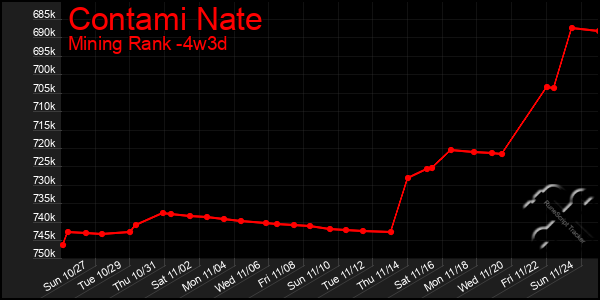 Last 31 Days Graph of Contami Nate