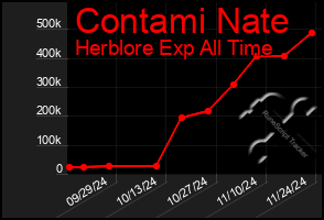 Total Graph of Contami Nate