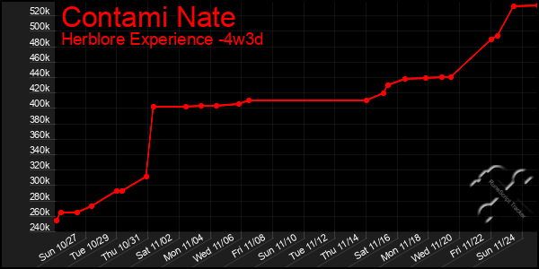 Last 31 Days Graph of Contami Nate