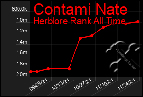 Total Graph of Contami Nate