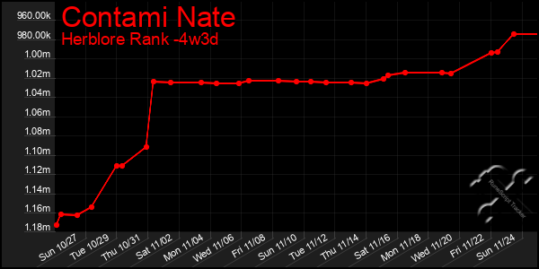 Last 31 Days Graph of Contami Nate