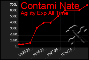 Total Graph of Contami Nate