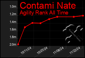 Total Graph of Contami Nate