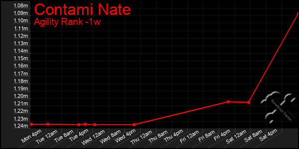 Last 7 Days Graph of Contami Nate