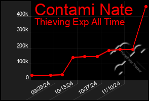 Total Graph of Contami Nate