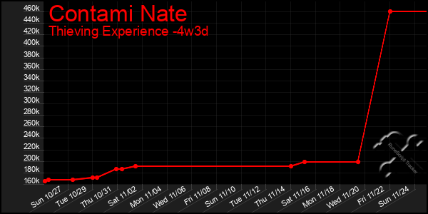 Last 31 Days Graph of Contami Nate