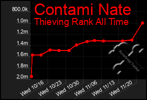 Total Graph of Contami Nate