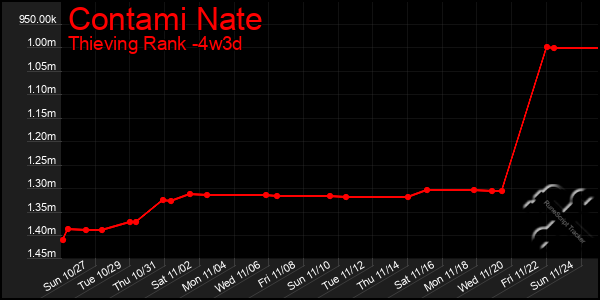 Last 31 Days Graph of Contami Nate