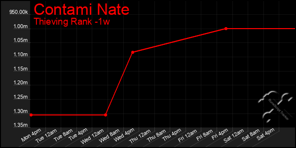 Last 7 Days Graph of Contami Nate