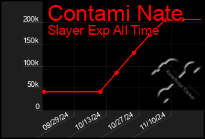 Total Graph of Contami Nate