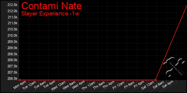 Last 7 Days Graph of Contami Nate