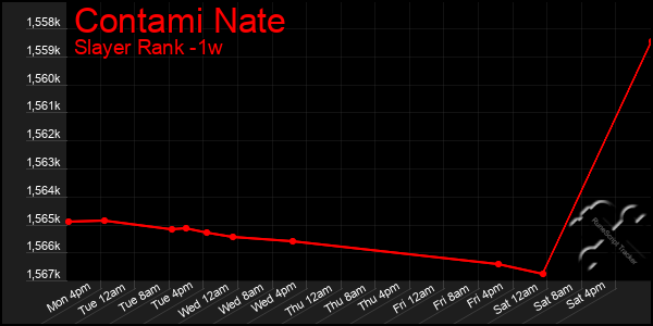 Last 7 Days Graph of Contami Nate