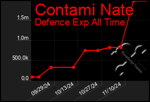 Total Graph of Contami Nate