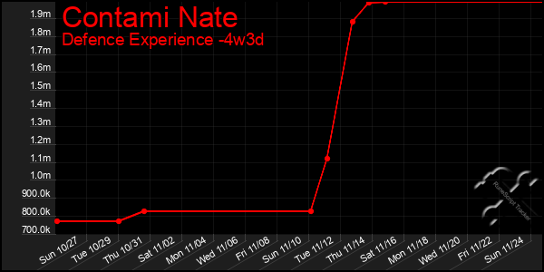 Last 31 Days Graph of Contami Nate