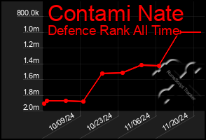 Total Graph of Contami Nate