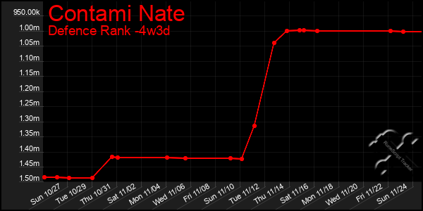 Last 31 Days Graph of Contami Nate