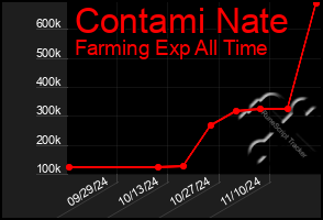 Total Graph of Contami Nate