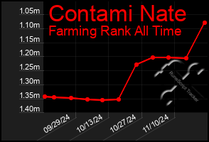 Total Graph of Contami Nate