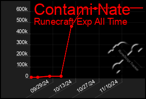 Total Graph of Contami Nate