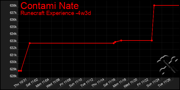 Last 31 Days Graph of Contami Nate