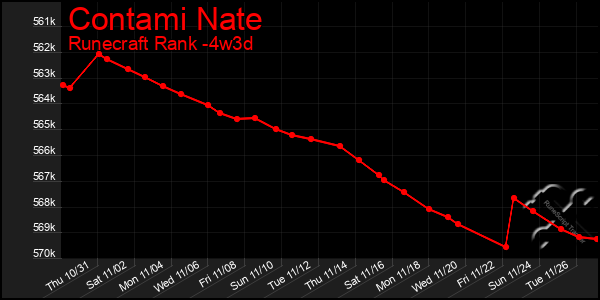 Last 31 Days Graph of Contami Nate