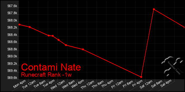 Last 7 Days Graph of Contami Nate