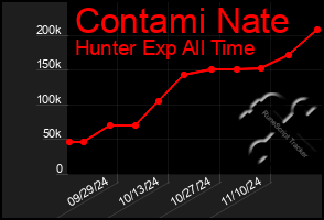 Total Graph of Contami Nate