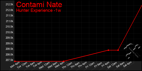 Last 7 Days Graph of Contami Nate